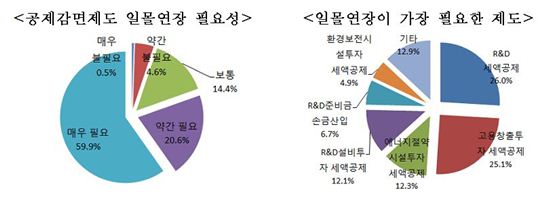 기업 80% "공제감면제도 축소, 불황극복 노력에 찬물"