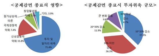 기업 80% "공제감면제도 축소, 불황극복 노력에 찬물"
