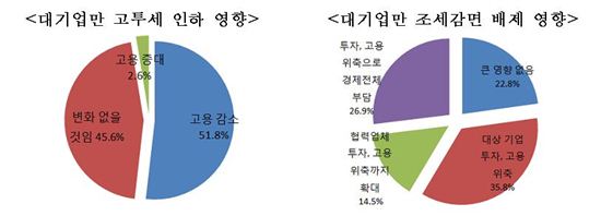 기업 80% "공제감면제도 축소, 불황극복 노력에 찬물"