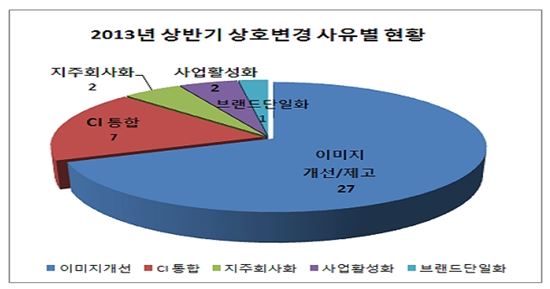 상반기 이름바꾼 상장사 39곳..왜?