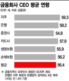 금융회사 CEO는 경기고·SKY출신 56세 男