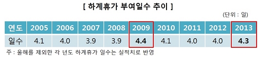하계 휴가일수 늘고, 휴가비 줄어든다