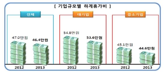 하계 휴가일수 늘고, 휴가비 줄어든다