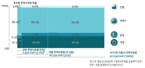 서울 전력 사용량 35% 여름에 집중..5.2% 냉방에 사용