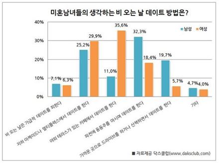 비오는 날 여자친구와 데이트..'파전에 동동주'보다 '이것'