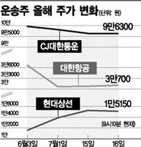 육·해·공 운송株, 2분기 실적도 '글쎄'