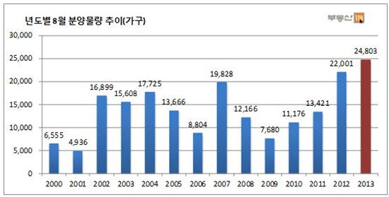 8월, 전국에 2만4000가구 쏟아진다