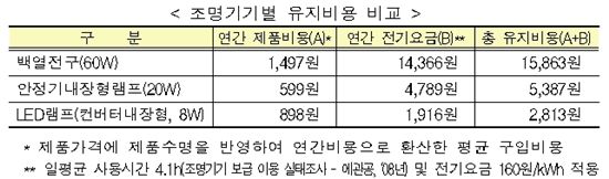 '건달불' 백열전구, 역사 속으로…"내년부터 생산·수입 금지"