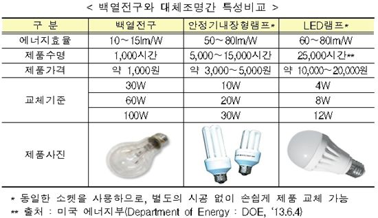 '건달불' 백열전구, 역사 속으로…"내년부터 생산·수입 금지"