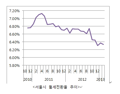 전셋값 아무리 뛰어도…"집주인은 월세가 좋아"