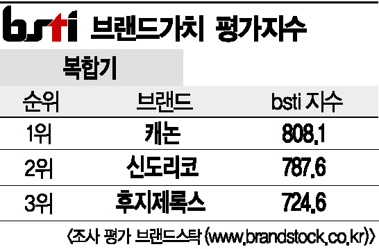 [그래픽뉴스]캐논, 복합기 브랜드 1위