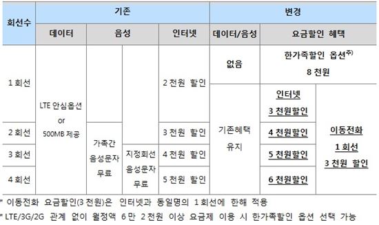 SKT, "1인가구 유무선 결합 할인혜택 확대…국내 최저수준"