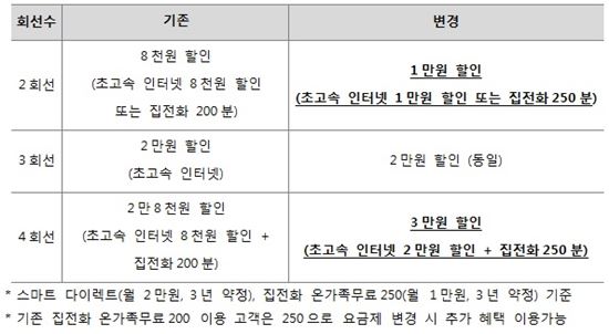 SKT, "1인가구 유무선 결합 할인혜택 확대…국내 최저수준"