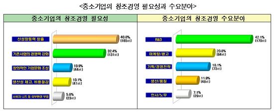 중소기업 40% "창조경영 목적은 '신성장동력 창출'"