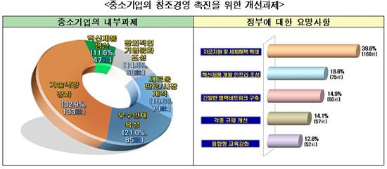 중소기업 40% "창조경영 목적은 '신성장동력 창출'"