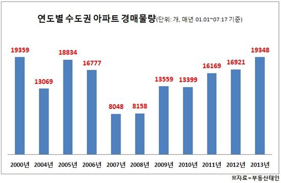 '하우스푸어 경매' 사상 최다