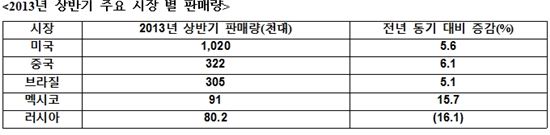 상반기에만 250만대, 쉐보레 대박질주