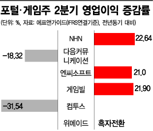 빈부 심화+모바일 포화..2Q 포털·게임 실적 심상찮네