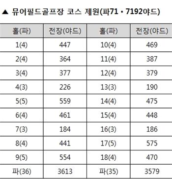 [표] 뮤어필드골프장 코스 제원