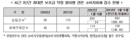 "휴대폰 개통만하면 수십만원 돌려준다더니.."휴대폰 보조금 약정 불이행  피해 증가