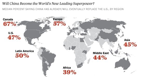 "세계 최강국 자리 중국이 미국 제칠 것 "-퓨 리서치