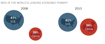 "세계 최강국 자리 중국이 미국 제칠 것 "-퓨 리서치