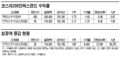 슈퍼리치도 반한 '코스피200인덱스'