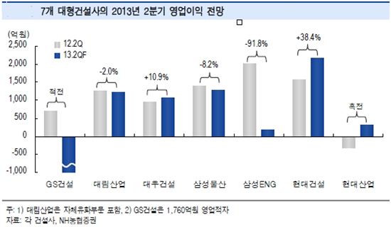 '휘청' 건설업계, 상반기 실적 '빈익빈 부익부'