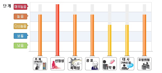 ▲ 영등위 홈페이지에 게재된 영화 '뫼비우스'의 표현정도를 나타내는 그래프. 다양한 평가요소 가운데 '선정성'이 '매우높음' 단계까지 올라 있다.