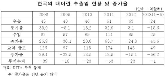 韓, 대이란 교역 더 줄어들 것…"제재 완화 이후도 대비"