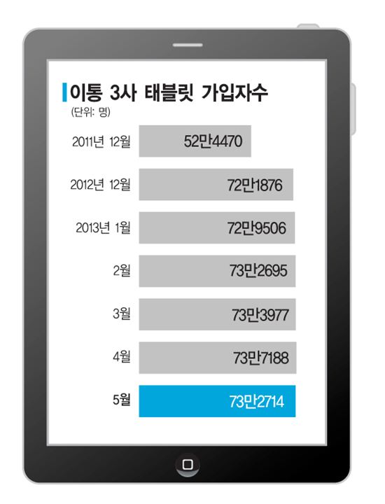 해외는 뛰는데 국내만 걸음마…태블릿 가입자 첫 감소