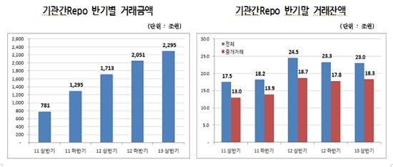 상반기 기관간 Repo 거래액 2295조 돌파