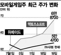 '게걸음' 모바일게임株 반등 채비