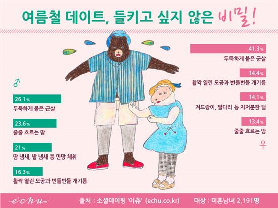 남친에게 들키면 안될 3가지..'군살, 개기름, 무성한 털'