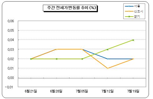 (자료제공 : 부동산써브)