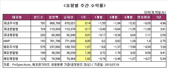 [주간펀드시황]주식형펀드, 3주연속 수익률 '방긋' 