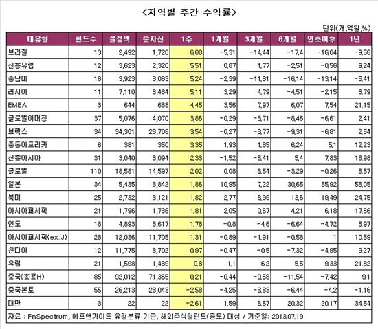 [주간펀드시황]주식형펀드, 3주연속 수익률 '방긋' 