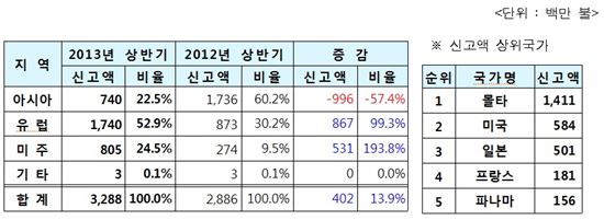 서울 상반기 '외국인투자' 33억만＄…전년比 13.9% ↑