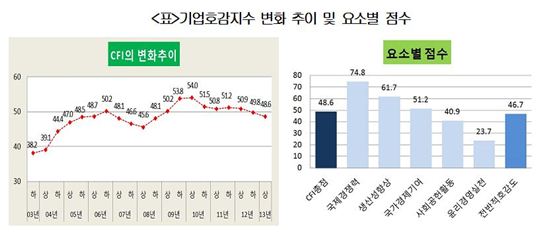기업호감지수 3반기 연속 하락…"윤리경영 부족 탓"