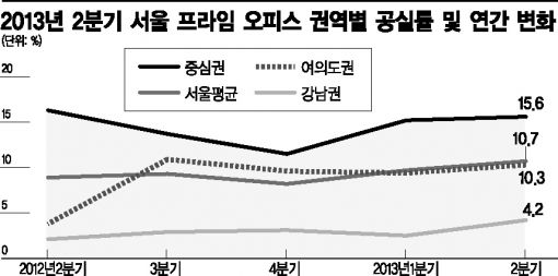 서울 오피스 공실↑…강남 이탈·금융사 폐쇄 영향