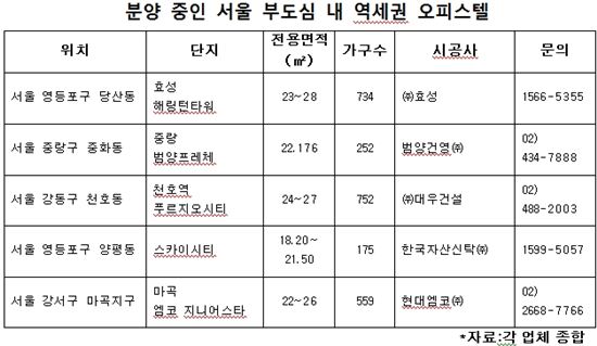 주목받는 서울 부도심 역세권 오피스텔 어디?