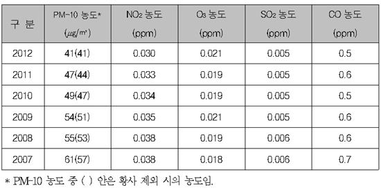 서울 미세먼지농도 41㎍/㎥… 관측 이래 최저치