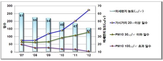 서울 미세먼지농도 41㎍/㎥… 관측 이래 최저치