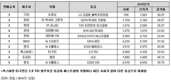 신차경쟁 불똥, 베스트셀링카도 3년후 반값