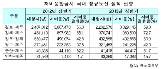 저비용항공사 '무서운 성장'…국제선 이용객도 급증