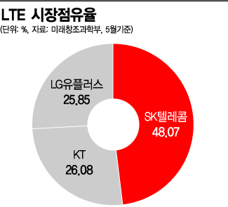 보조금 쥐꼬리…이통업계도 우울한 장마철 