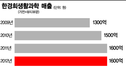 [세상을 바꾸는 W 리더십]한경희생활과학, 가정생활용품 선두주자