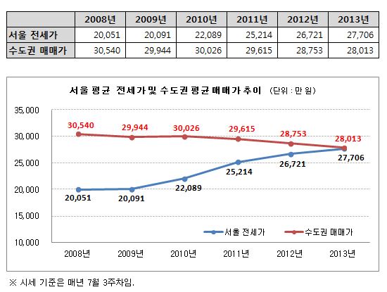 서울 전셋값, 수도권 평균 매매가 수준 치솟았다