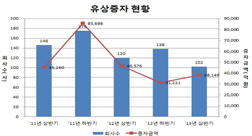 상반기 유상증자 3.8조, 18.1%↓.."경기침체 영향"