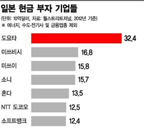 美日 기업 4조달러  현금깔고 앉고서도 투자 않는 이유